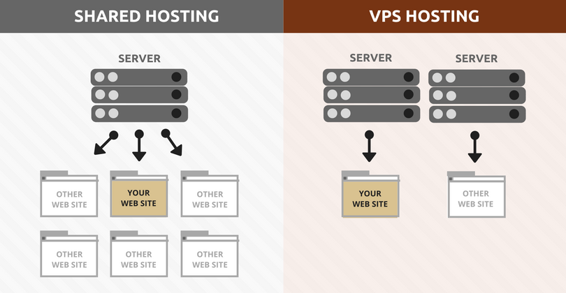 Shared-Hosting-Vs-VPS Găzduire Web Shared vs VPS – Ghid complet pentru alegerea hostingului