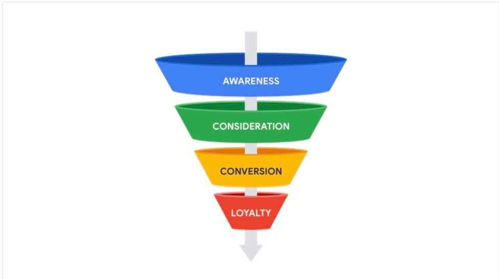 digital-marketing-funnel Digital Marketing Funnel: Ce este si cum te poate ajuta?
