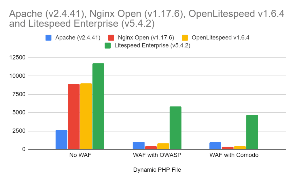 litespeed-vs-apache-1024x633 De ce este LiteSpeed atât de bun în 2025 pentru WordPress ?