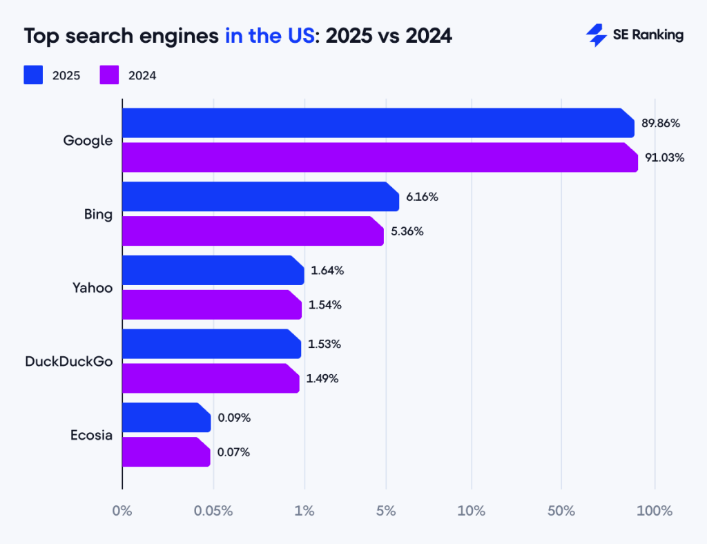 top-search-engines-us-media-1024x788 Importanța SEM pentru e-commerce: cum să crești vânzările rapid