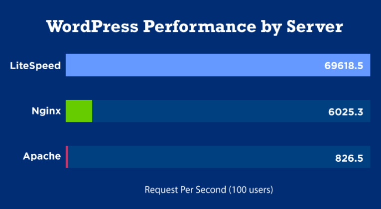 wordpress-on-LiteSpeed-vs-Nginx-vs-Apache-webserver-1 De ce este LiteSpeed atât de bun în 2025 pentru WordPress ?
