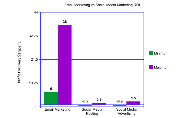 Social_Media_vs_Email_Marketing_Graph E-mail Marketing în 2025: Mai funcționează cu adevărat?