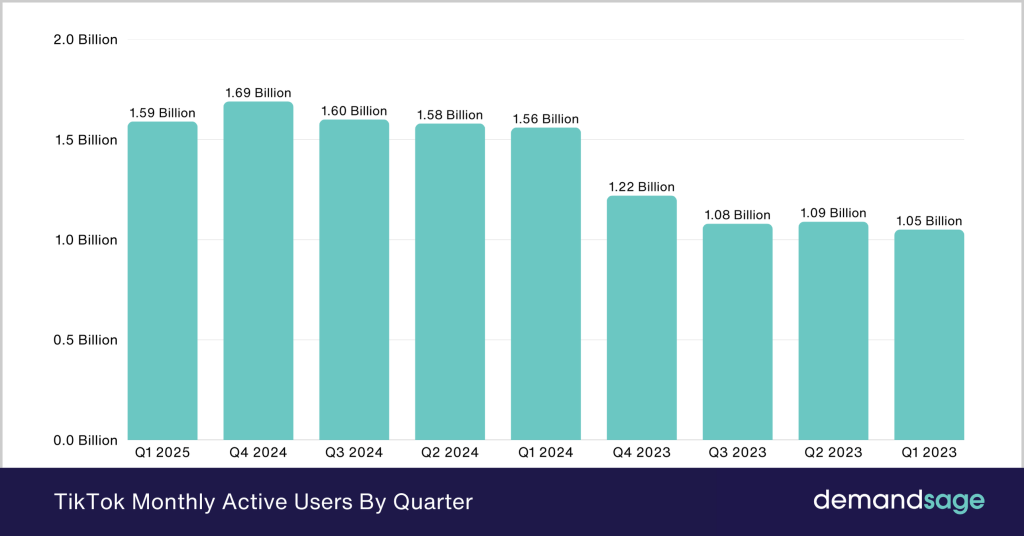 Tiktok-Monthly-Active-Users-By-Quarter-1024x536 Marketing pe TikTok: merită pentru e-commerce sau e doar hype?